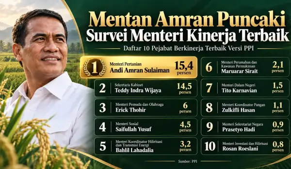 Survei PPI: Mentan Amran dan Seskab Teddy Teratas, Menpora Erick Thohir Posisi Ketiga