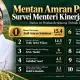 Survei PPI: Mentan Amran dan Seskab Teddy Teratas, Menpora Erick Thohir Posisi Ketiga